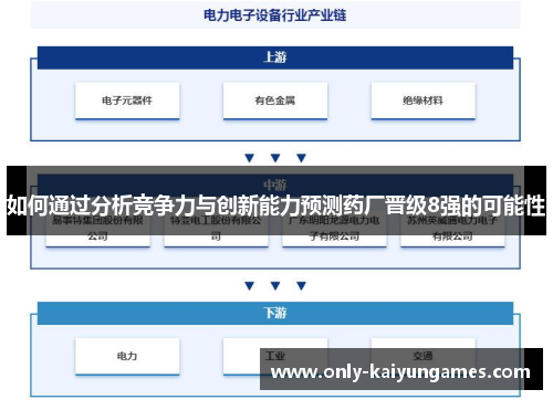 如何通过分析竞争力与创新能力预测药厂晋级8强的可能性